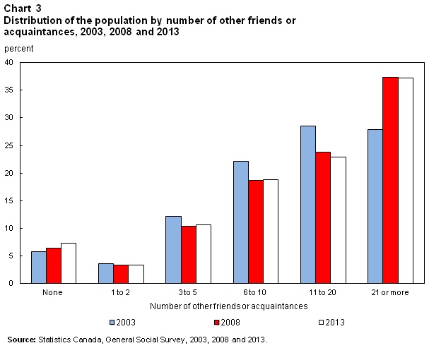 Chart 3 for Trends in Social Capital in Canada 2015002
