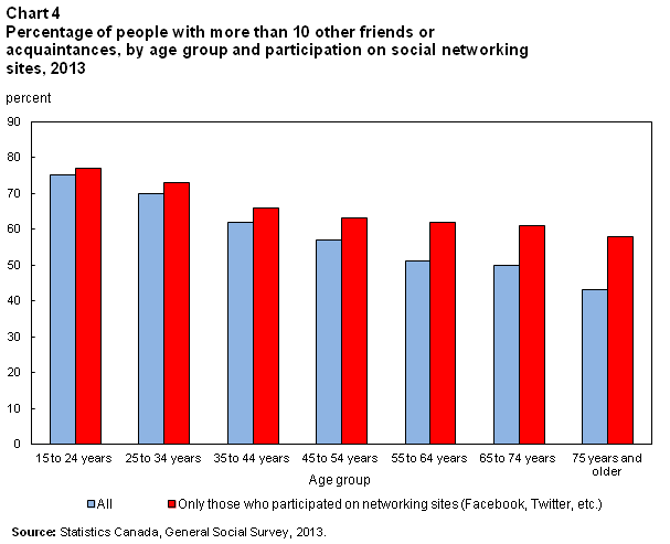 Chart 4 for Trends in Social Capital in Canada 2015002