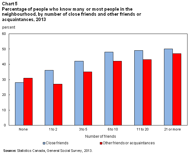 Chart 5 for Trends in Social Capital in Canada 2015002