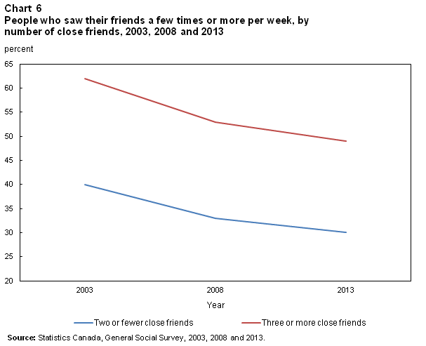 Chart 6 for Trends in Social Capital in Canada 2015002