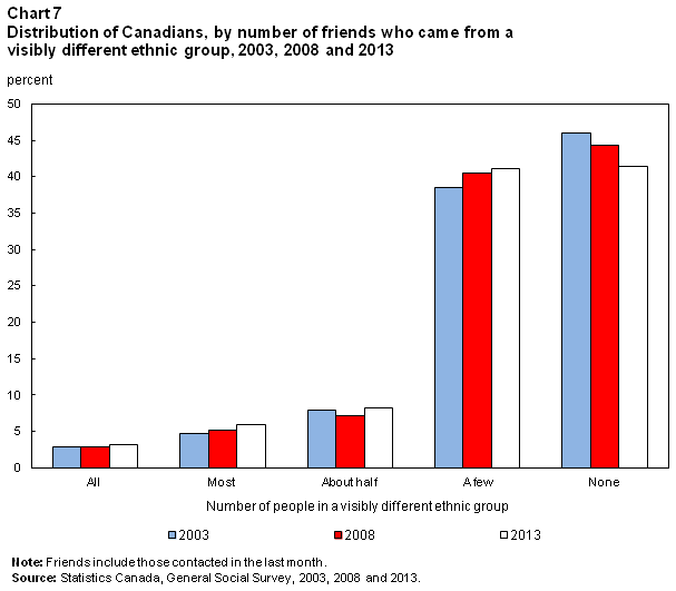 Chart 7 for Trends in Social Capital in Canada 2015002