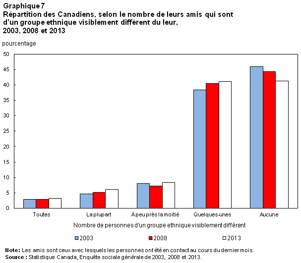 Graphique 7 pour Tendances du capital social au Canada 2015002