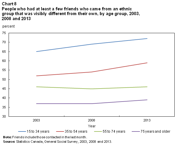 Chart 8 for Trends in Social Capital in Canada 2015002
