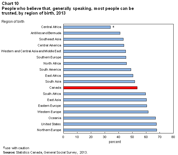 Chart 10 for Trends in Social Capital in Canada 2015002