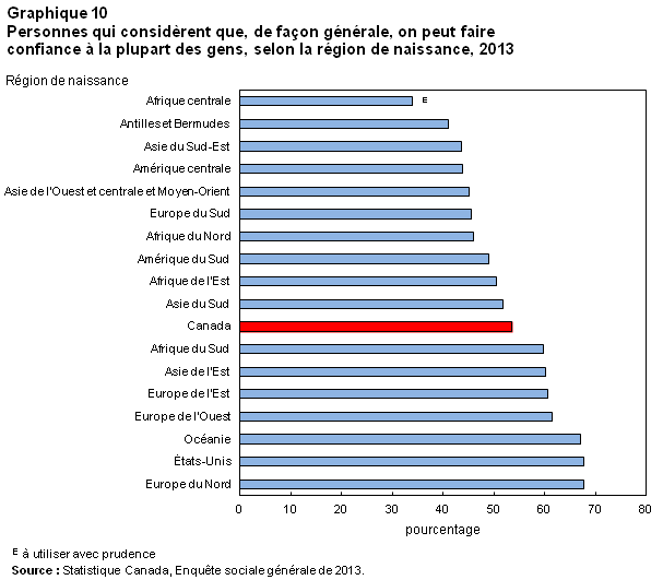 Graphique 10 pour Tendances du capital social au Canada 2015002