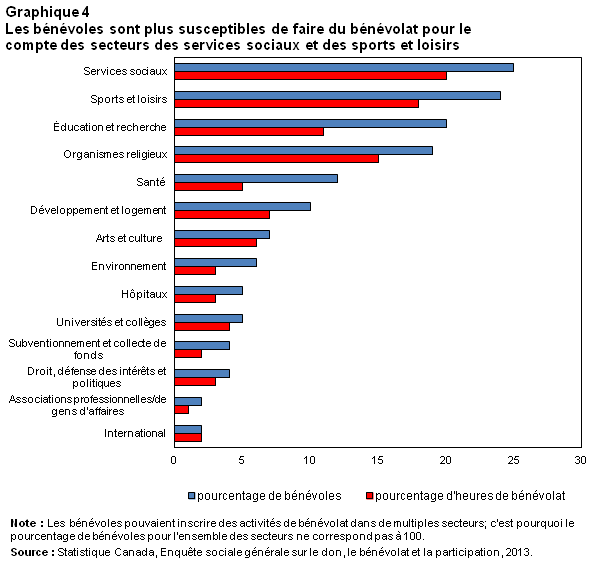 Graphique 4 Les bénévoles sont plus susceptibles de faire du bénévolat pour le compte des secteurs des services sociaux et des sports et loisirs
