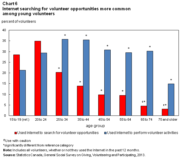 Chart 6 Internet searching for volunteer opportunities more common among young volunteers