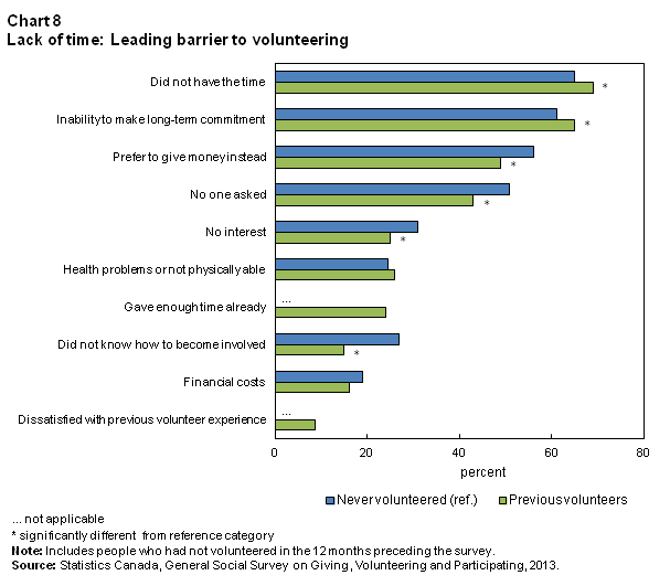 Chart 8 Lack of time: Leading barrier to volunteering