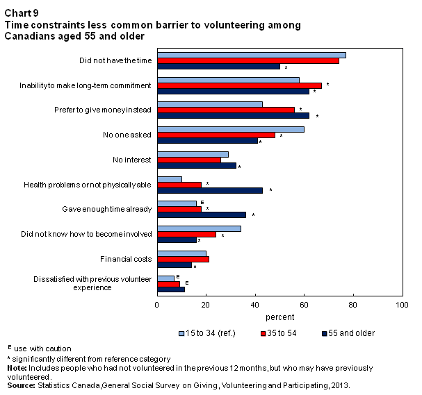 Chart 9 Time constraints less common barrier to volunteering among Canadians aged 55 and older