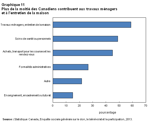 Graphique 11 Plus de la moitié des Canadiens contribuent aux travaux ménagers et à l'entretien de la maison