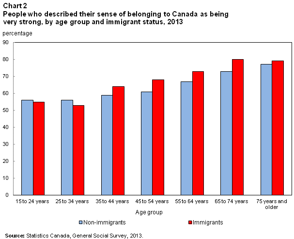 Chart 2 By age group and immigrant status, 2013