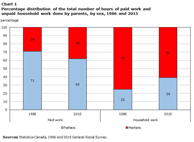 Chart 1 Percentage distribution of the total number of hours of paid work and unpaid household work done by parents, by sex, 1986 and 2015