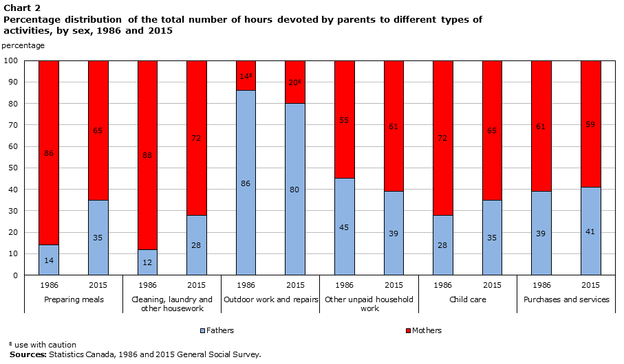 Chart 2 Percentage distribution of the total number of hours devoted by parents to different types of activities, by sex, 1986 and 2015