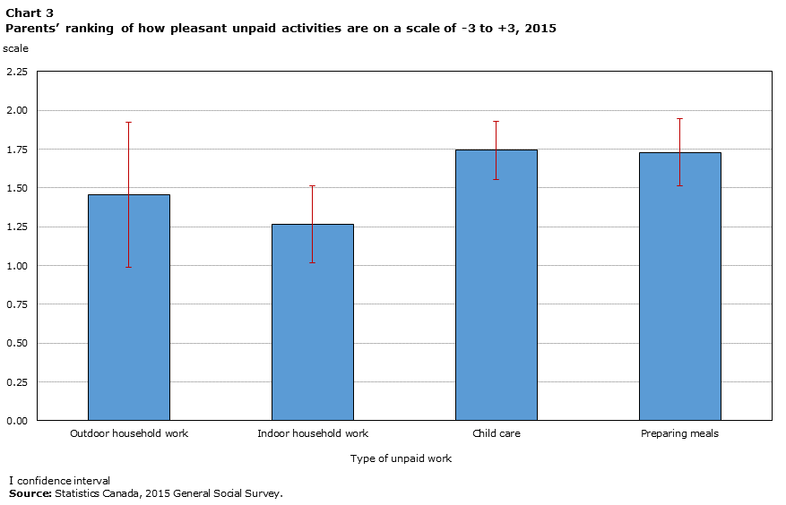 Chart 3 Parents’ ranking of how pleasant unpaid activities are on a scale of -3 to +3, 2015
