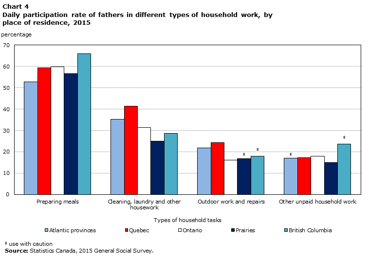 Chart 4 Daily participation rate of fathers in different types of household work, by place of residence, 2015