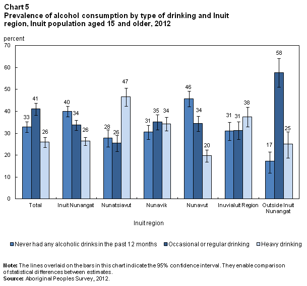 Chart 5 Prevalence of alcohol consumption, by type of drinking and Inuit region, Inuit population aged 15 and older, 2012