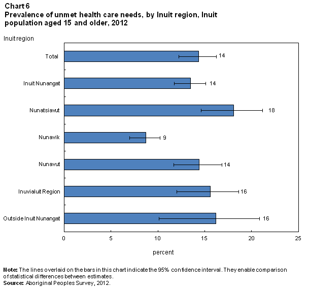 Chart 6 Prevalence of unmet health care needs, by Inuit region, Inuit population aged 15 and older, 2012