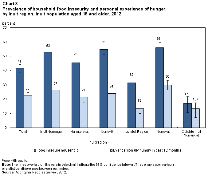 Chart 8 Prevalence of household food insecurity and personal experience of hunger, by Inuit region, Inuit population aged 15 and older, 2012