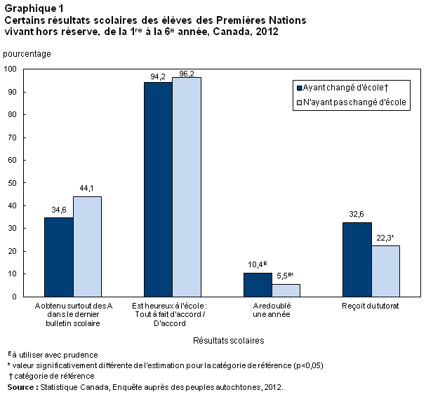 Graphique 1 Certains résultats scolaires des élèves des Premières Nations vivant hors réserve, de la 1re à la 6e année, Canada, 2012