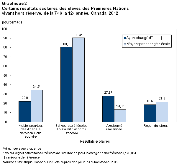 Graphique 2 Certains résultats scolaires des élèves des Premières Nations vivant hors réserve, de la 7e à la 12e année, Canada, 2012