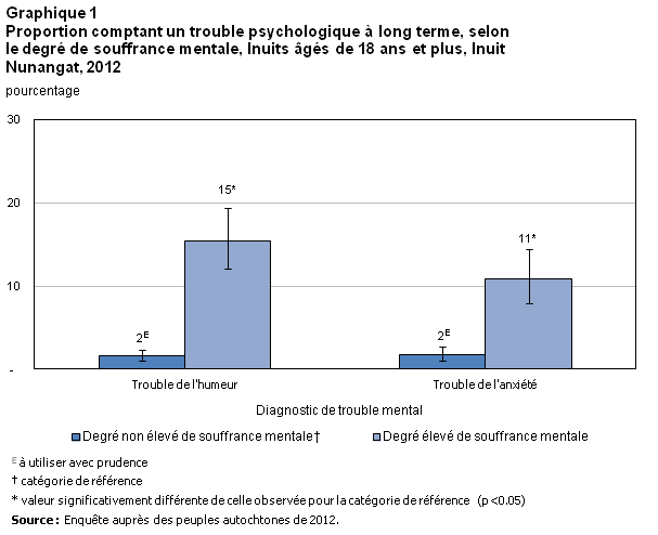 Graphique 1 Proportion comptant un trouble psychologique à long terme selon le degré de souffrance mentale, Inuits âgés de 18 ans et plus, Inuit Nunangat, 2012