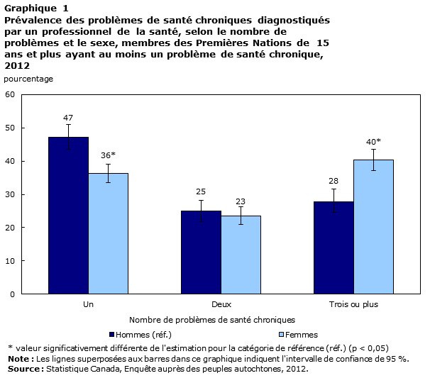 Graphique 1 Prévalence des problèmes de santé chroniques diagnostiqués par un professionnel de la santé, selon le nombre de problèmes et le sexe, membres des Premières Nations de 15 ans et plus ayant au moins un problème de santé chronique, 2012