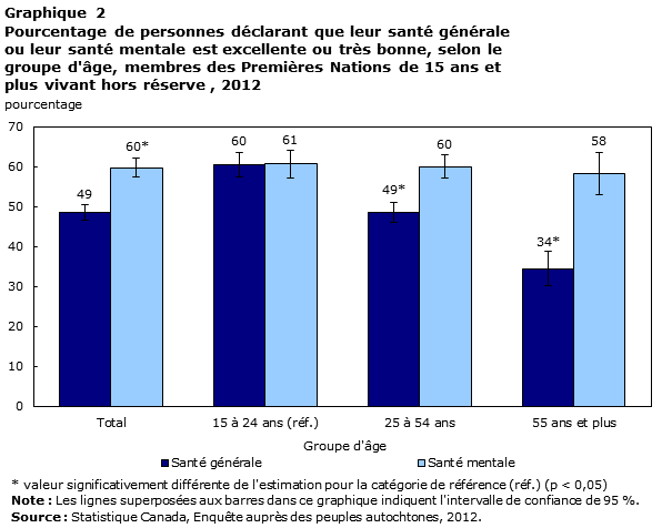 Graphique 2 Pourcentage de personnes déclarant que leur santé générale ou leur santé mentale est excellente ou très bonne, selon le groupe d'âge, membres des Premières Nations de 15 ans et plus vivant hors réserve , 2012