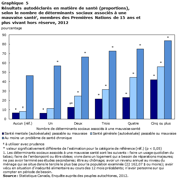 Graphique 5 Résultats autodéclarés en matière de santé (proportions), selon le nombre de déterminants sociaux associés à une mauvaise santé, membres des Premières Nations de 15 ans et plus vivant hors réserve, 2012