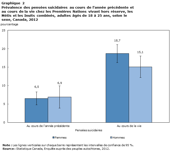 Graphique 2 Prévalence des pensées suicidaires au cours de l'année précédente et au cours de la vie, membres des Premières Nations hors réserve, Métis et Inuits combinés, selon le sexe, 18 à 25 ans, Canada, 2012