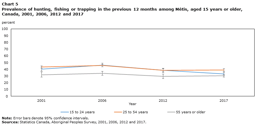 Chart 5 Prevalence of hunting, fishing or trapping in the previous 12 months among Métis, aged 15 years or older, Canada, 2001, 2006, 2012 and 2017