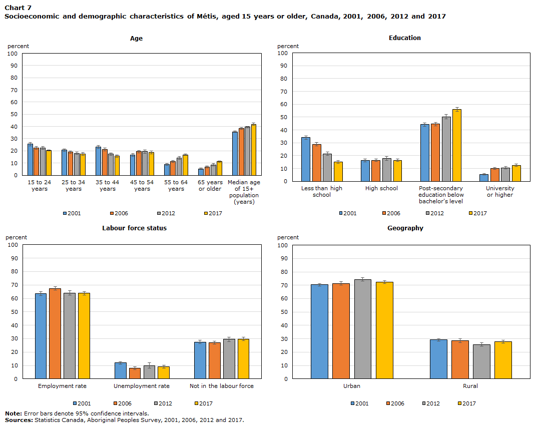 Chart 7 Socioeconomic and demographic characteristics of Métis, aged 15 years or older, Canada, 2001, 2006, 2012 and 2017