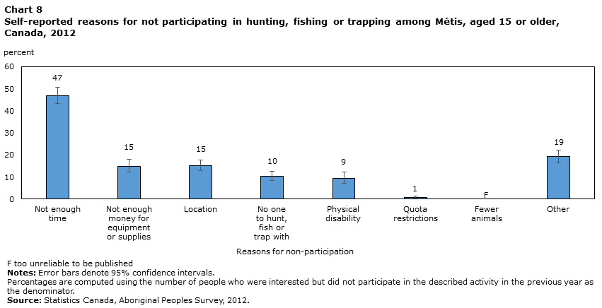 Chart 8 Self-reported reasons for not participating in hunting, fishing or trapping among Métis, aged 15 or older, Canada, 2012