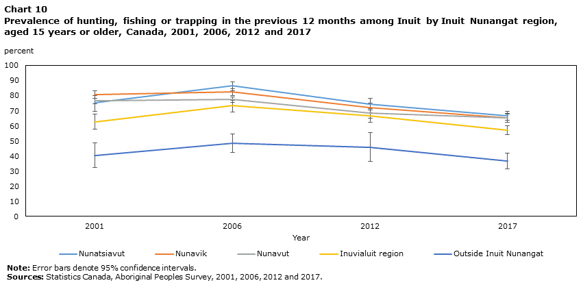 Chart 10 Prevalence of hunting, fishing or trapping in the previous 12 months among Inuit by Inuit Nunangat region, aged 15 years or older, Canada, 2001, 2006, 2012 and 2017