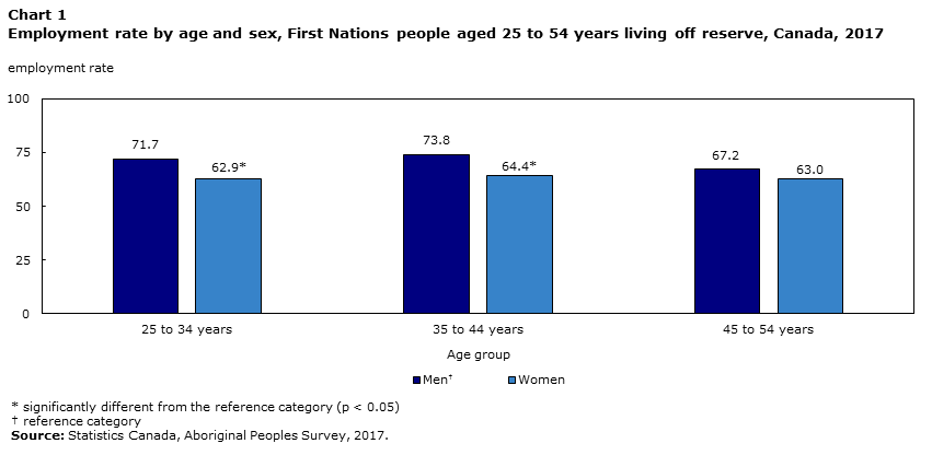Chart 1 Employment rate by age and sex, First Nations people aged 25 to 54 years living off reserve, Canada, 2017