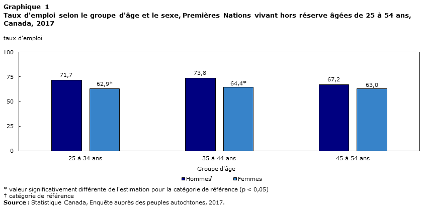 Graphique 1 Taux d'emploi selon le groupe d'âge et le sexe, Premières Nations vivant hors réserve âgées de 25 à 54 ans, Canada, 2017