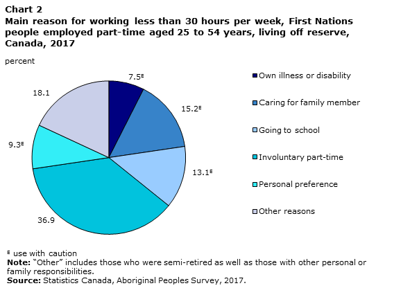 Chart 2 Main reason for working less than 30 hours per week, First Nations people employed part-time aged 25 to 54 years, living off reserve, Canada, 2017