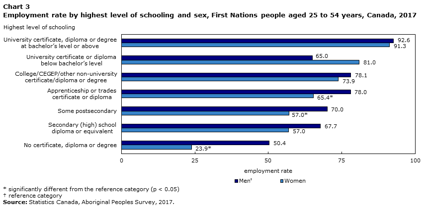 Chart 3 Employment rate by highest level of schooling and sex, First Nations people aged 25 to 54 years, Canada, 2017
