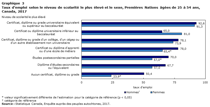 Graphique 3 Taux d'emploi selon le niveau de scolarité et le sexe, Premières Nations âgées de 25 à 54 ans, Canada, 2017