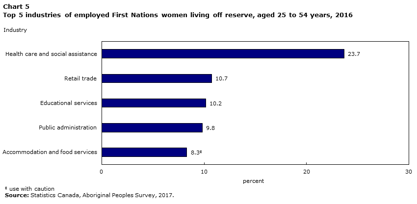 Chart 5 Top 5 industries of employed First Nations women living off reserve, aged 25 to 54 years, 2016