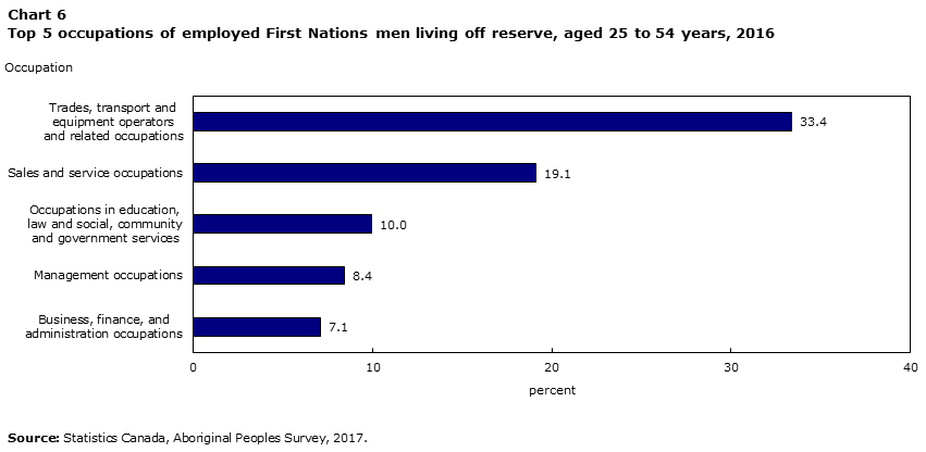 Chart 6 Top 5 occupations of employed First Nations men living off reserve, aged 25 to 54 years, 2016