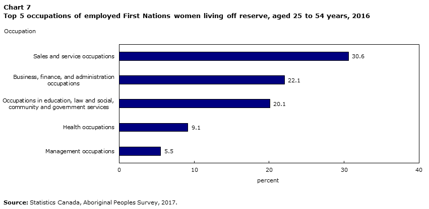 Chart 7 Top 5 occupations of employed First Nations women living off reserve, aged 25 to 54 years, 2016