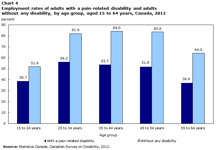 Chart 4 Employment rates of adults with a pain-related disability and adults without any disability, by age group, aged 15 to 64 years, Canada, 2012