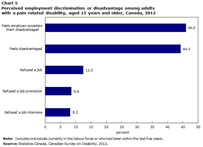 Chart 5 Perceived employment discrimination or disadvantage among adults with a pain-related disability, aged 15 years and older, Canada, 2012