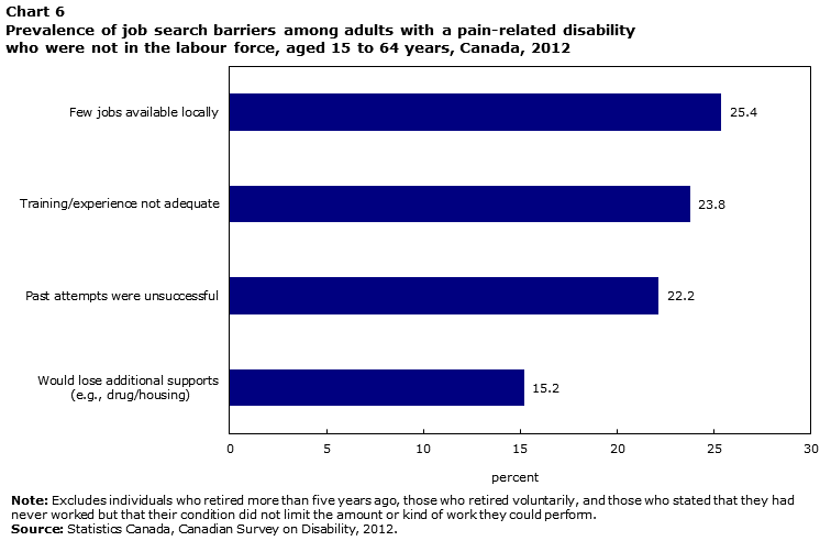 Chart 6 Prevalence of job search barriers among adults with a pain-related disability who were not in the labour force, aged 15 to 64 years, Canada, 2012