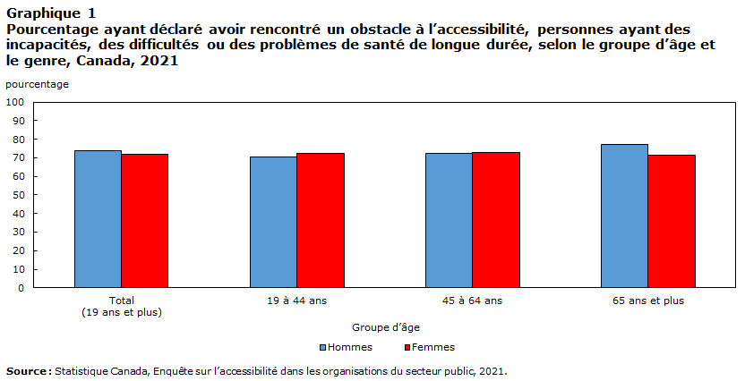 Graphique 1