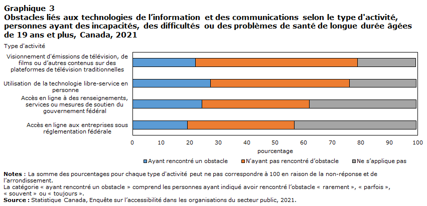 Graphique 3