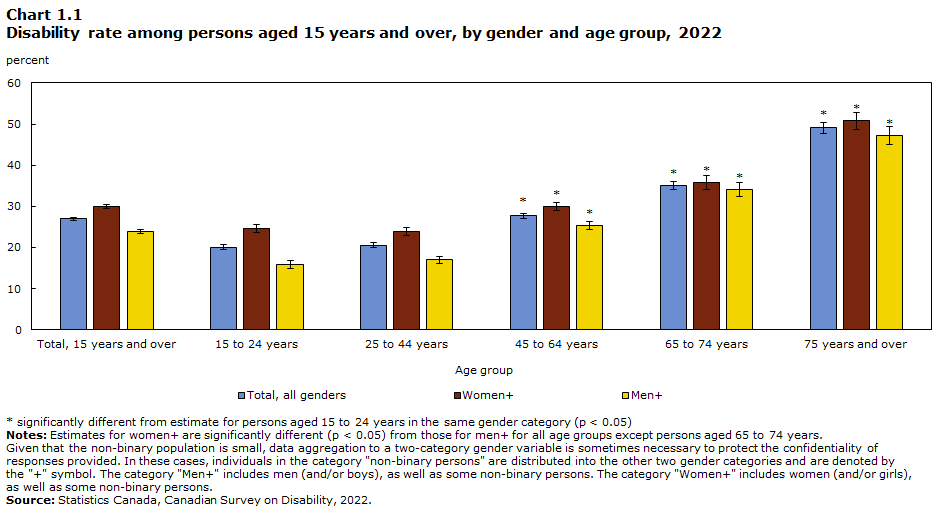 Chart 1.1 Disability rate among persons aged 15 years and over, by gender and age group, 2022