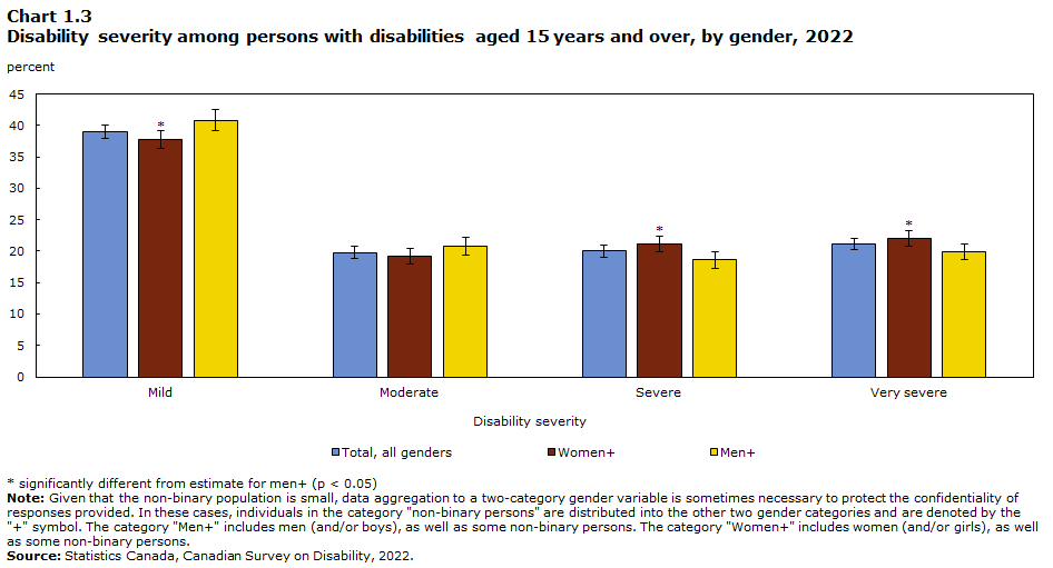 Chart 1.3 Disability severity among persons with disabilities aged 15 years and over, by gender, 2022