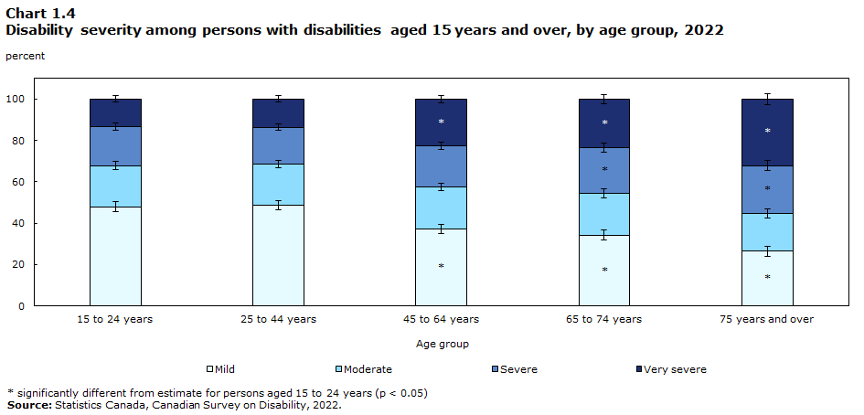 Chart 1.4 Disability severity among persons with disabilities aged 15 years and over, by age group, 2022