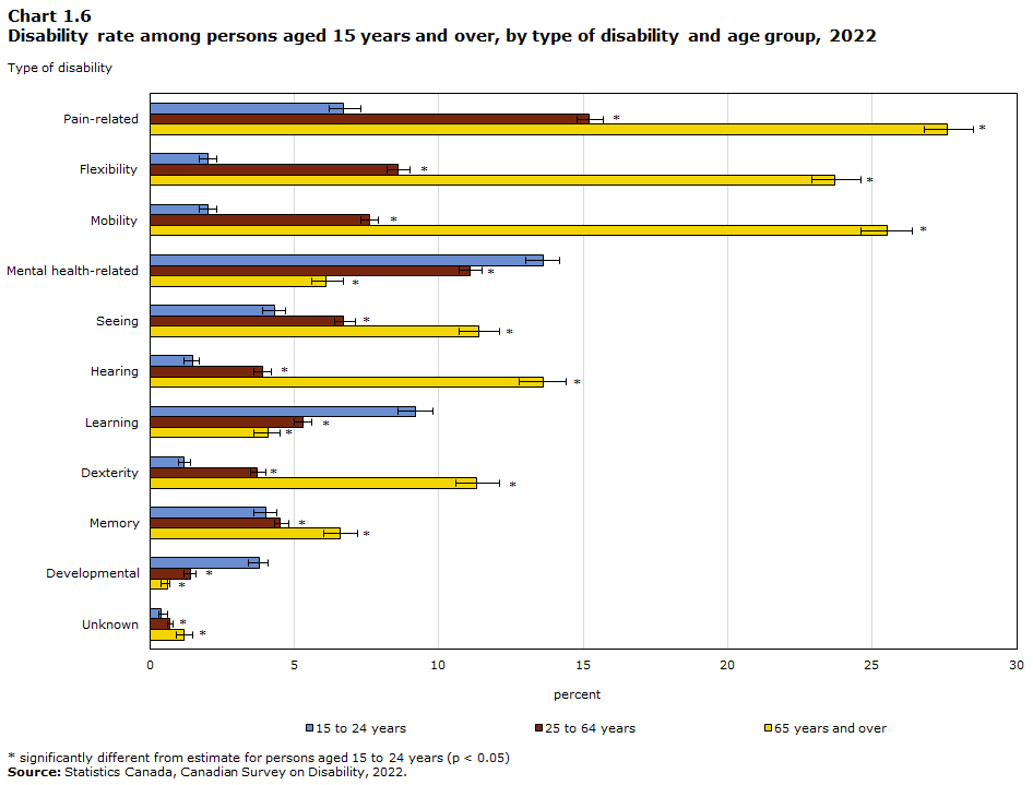 Chart 1.6 Disability rate among persons aged 15 years and over, by type of disability and age group, 2022